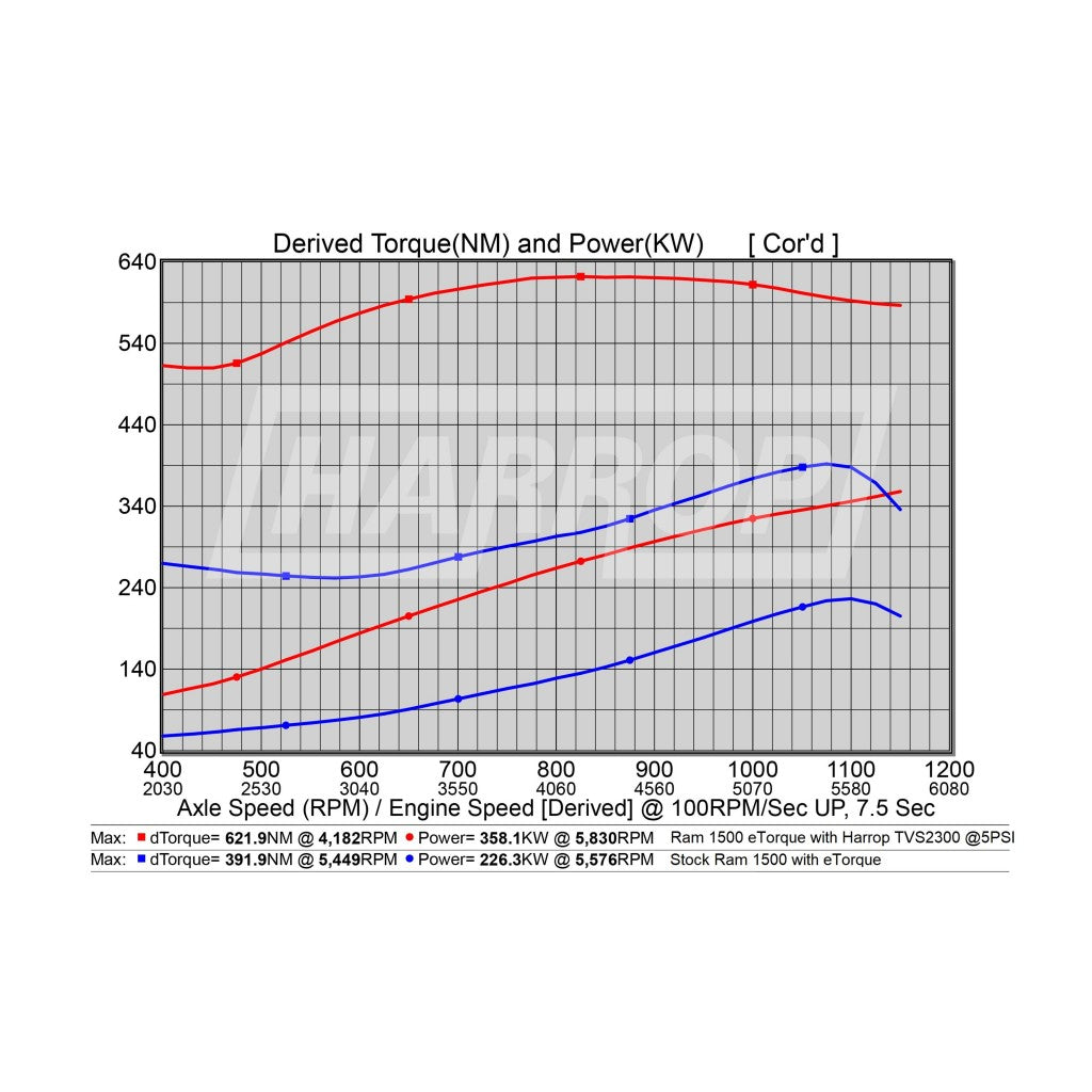Harrop TVS2300 Supercharger Kit | RAM 1500 E-Torque