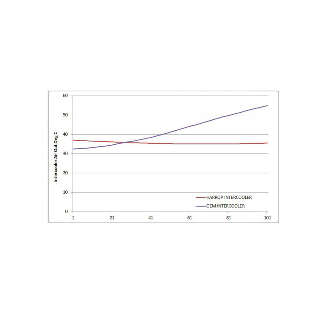 Harrop Ranger BT-50 3.2L intercooler thermal performance comparison