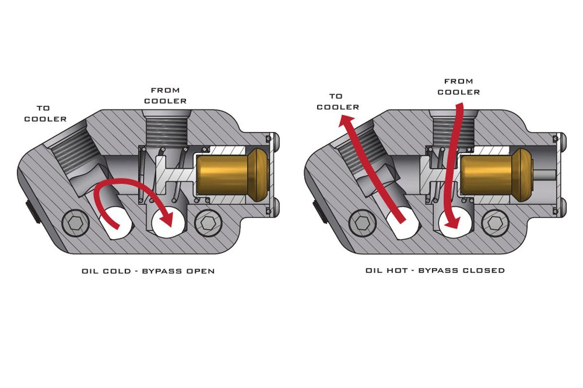 Improved Racing EGM-112 Thermostatic LS Oil Cooler Adapter - product image 6