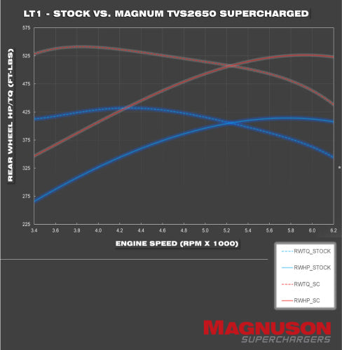 Magnuson TVS2650R Magnum LT1 Camaro Supercharger System - product image 3