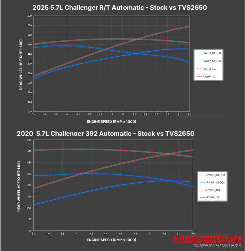 Magnuson Dodge 5.7L / 6.4L HEMI TVS2650 Supercharger Kit - product image 3
