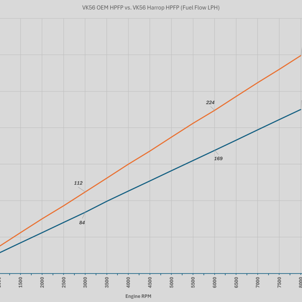 Harrop VK56VD fuel flow comparison graph for upgraded Y62 Patrol high pressure fuel pump
